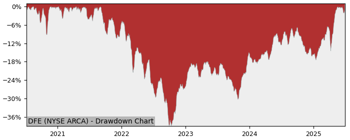 5 Year Drawdown / Underwater Chart for (DFE) WisdomTree Europe - Performance 20.8% in 12m